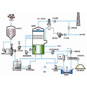 SHD-CFB循環(huán)流化床半干法脫硫技術