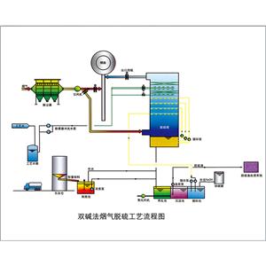 SHD-W文丘里棒式雙堿法脫硫技術