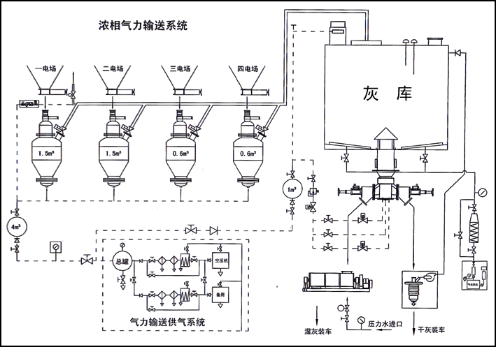 氣力輸送廠家為你介紹氣力輸送管道的要求